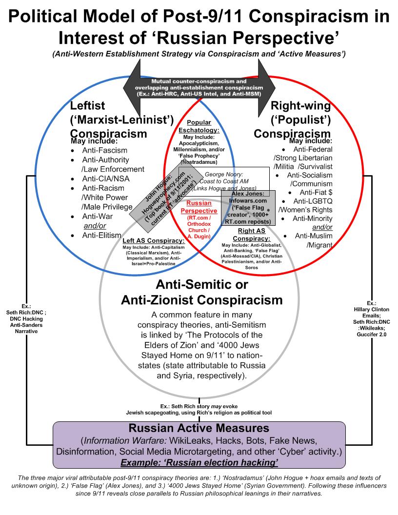 Political models